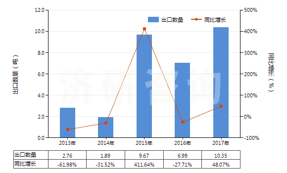 2013-2017年中國(guó)氧化銪(HS28469014)出口量及增速統(tǒng)計(jì)